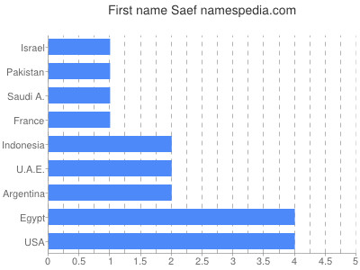 prenom Saef