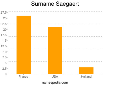 Familiennamen Saegaert