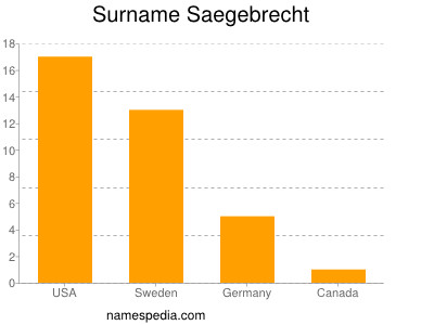 Familiennamen Saegebrecht