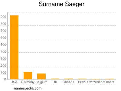 nom Saeger