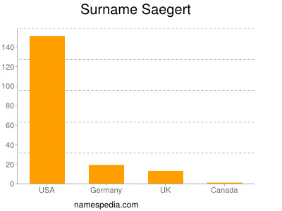 Surname Saegert