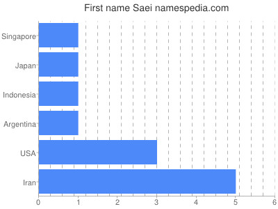 Vornamen Saei