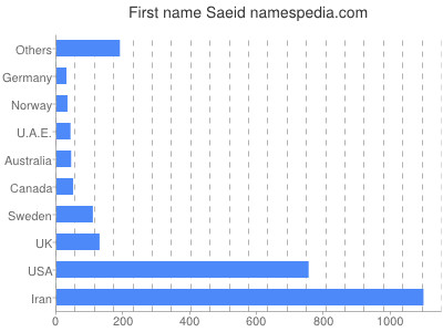 Given name Saeid