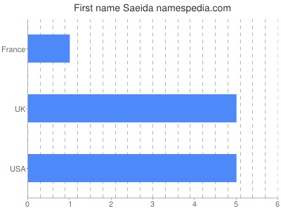 Vornamen Saeida