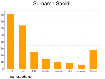 Surname Saeidi