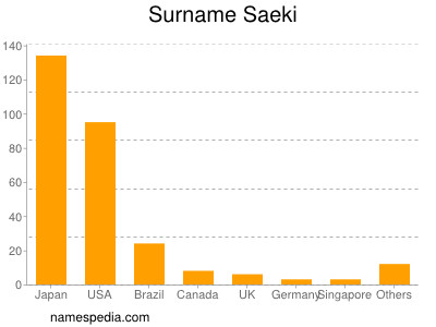 Familiennamen Saeki