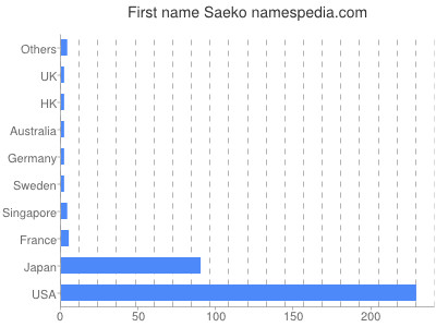 Given name Saeko
