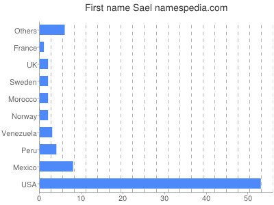 Vornamen Sael