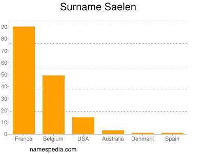Surname Saelen