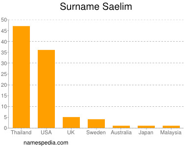 Surname Saelim