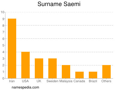 Surname Saemi