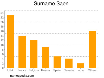 Familiennamen Saen