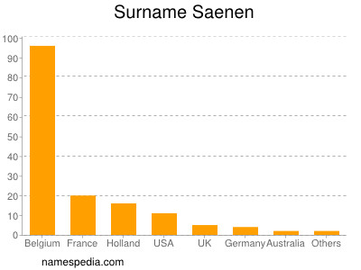 Surname Saenen