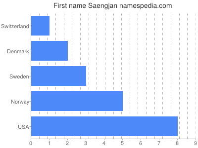 Vornamen Saengjan