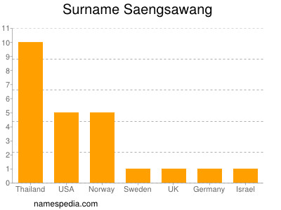 nom Saengsawang