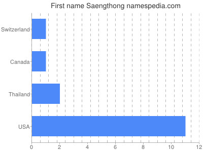 prenom Saengthong