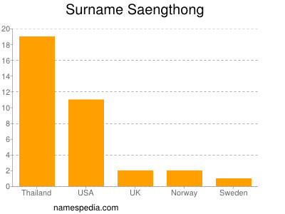 Familiennamen Saengthong