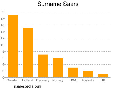 Familiennamen Saers