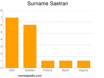 Surname Saetran