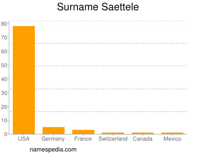 Familiennamen Saettele