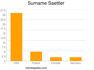 Familiennamen Saettler