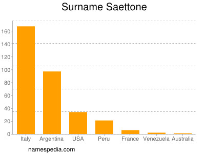 Familiennamen Saettone