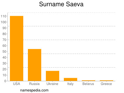 Familiennamen Saeva