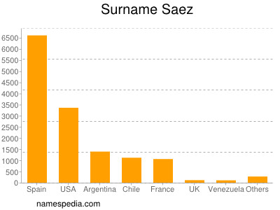 Familiennamen Saez