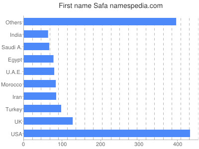 Vornamen Safa