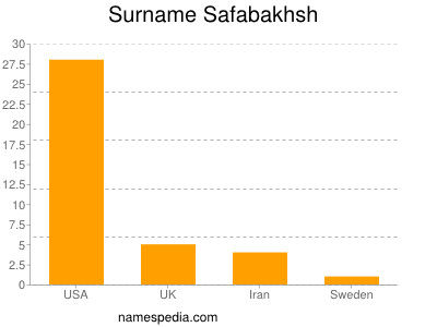 Familiennamen Safabakhsh