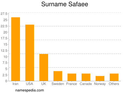 Familiennamen Safaee