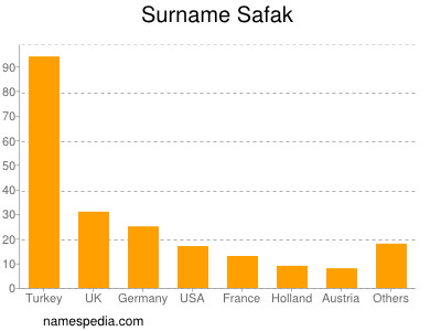 Familiennamen Safak