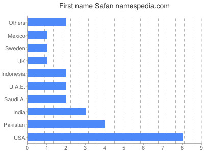 Given name Safan