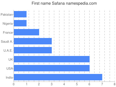 Given name Safana