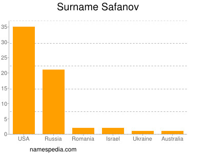 Familiennamen Safanov