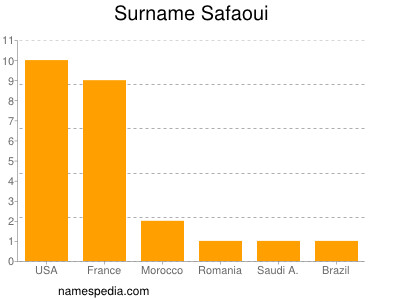 Surname Safaoui