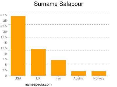 Familiennamen Safapour