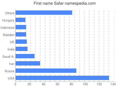 Given name Safar
