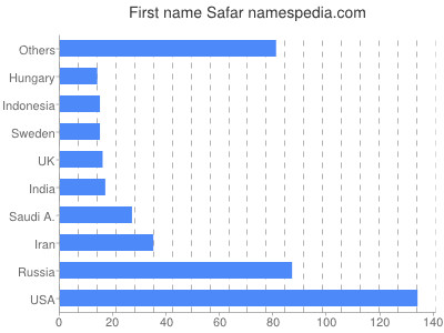 prenom Safar