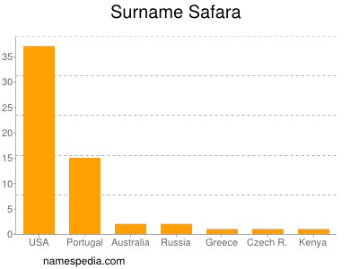 Familiennamen Safara