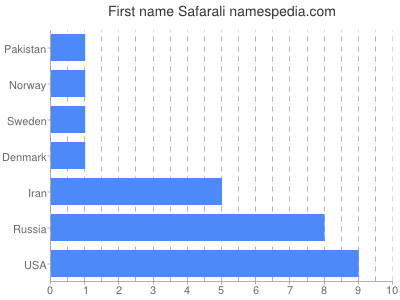 Vornamen Safarali