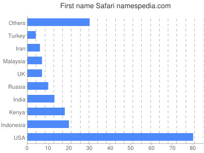 Given name Safari