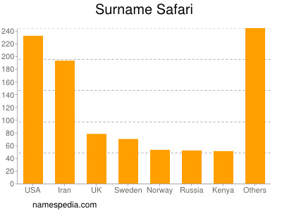 Familiennamen Safari