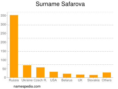 Surname Safarova