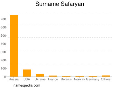 Surname Safaryan