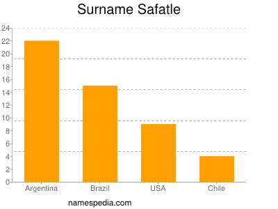 Familiennamen Safatle