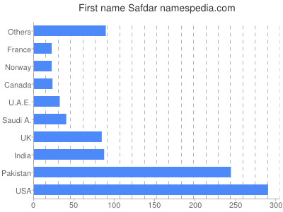 Vornamen Safdar