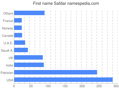 prenom Safdar