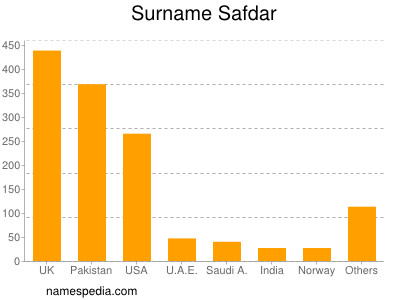 Familiennamen Safdar