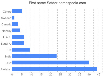 prenom Safder